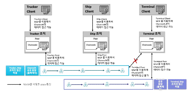 식별체계 기반 민감정보 접근 제어 프로세스