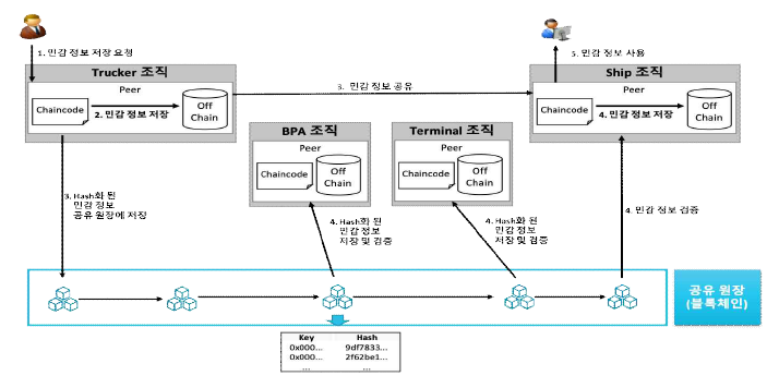 Off-Chain 기반 민감정보 접근제어 프로세스