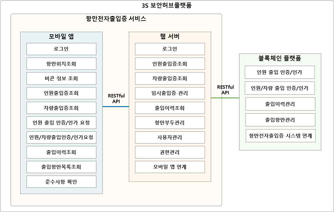 항만전자출입증 관리시스템 전체 구성도