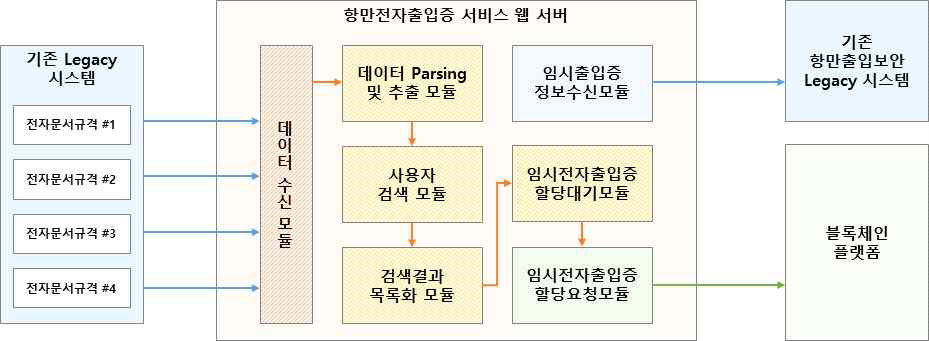 기존 Legacy 시스템 정보 연계 체계 설계