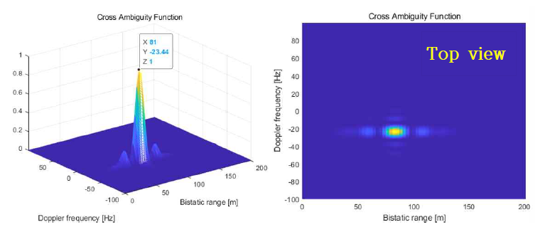 모호함수를 이용한 3-차원 거리-도플러 맵 결과