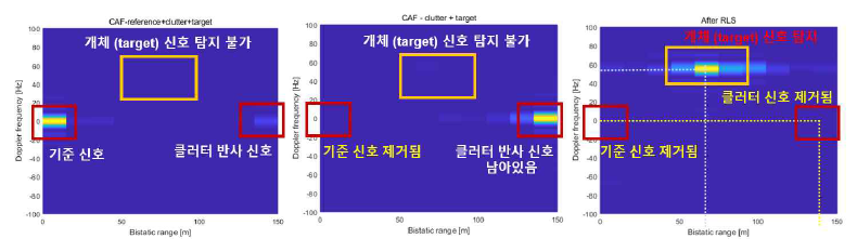 모호함수를 통한 개체 탐지 성능 분석 결과