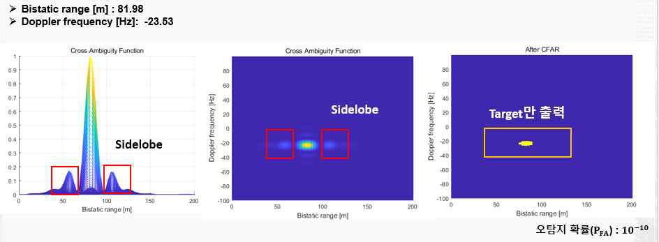 거리-도플러 맵에 CA-CFAR 검출기를 적용하기 전과 적용한 후의 결과