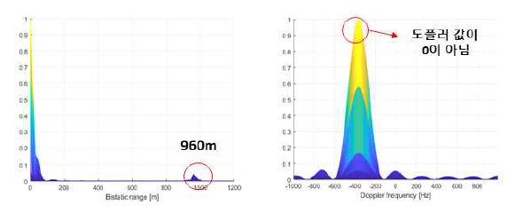 거리 도플러맵 결과 왼쪽: 거리 축 결과 / 오른쪽: 도플러 축 결과