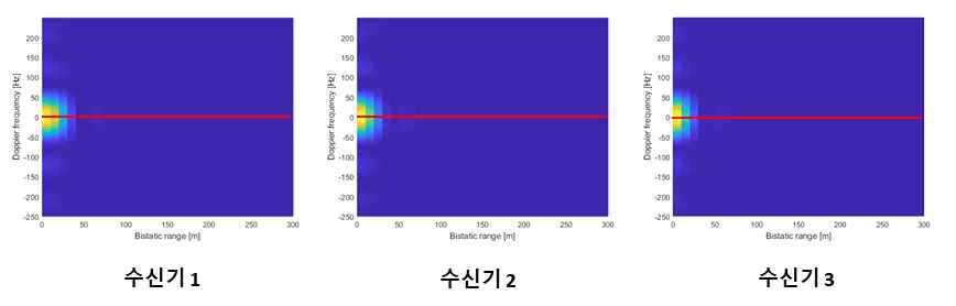 다중 수신기 동기화 실험 결과