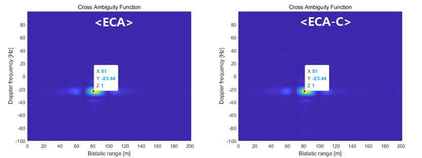 거리-도플러 맵에 ECA(왼쪽)와 ECA-C(오른쪽)를 적용한 결과