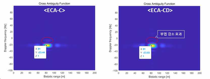 거리-도플러 맵에 ECA-C(왼쪽)와 ECA-CD(오른쪽)를 적용한 결과