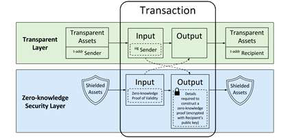 ZK-Security Layer in ZCash