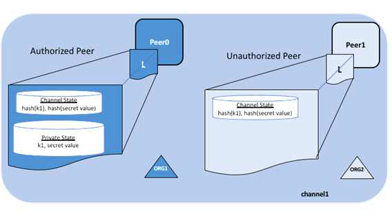 Hyperledger Fabric의 PDC 구조