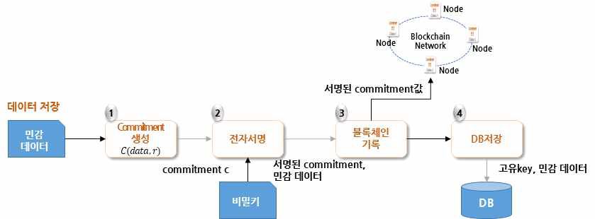 Pedersen commitment scheme을 활용한 민감 데이터 저장