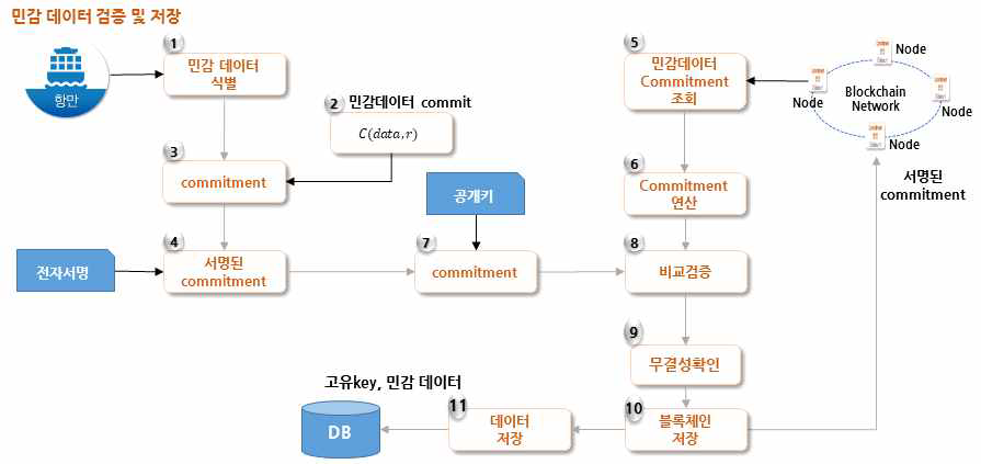 Pedersen commitment scheme을 활용한 민감 데이터 검증 및 저장