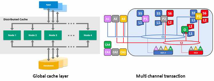 글로벌 캐시 레이어와 멀티 채널 기술 활용