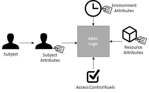 ABAC 체계