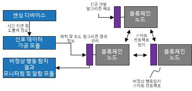 블록체인 기반 비정상 행동 탐지 시스템 구성