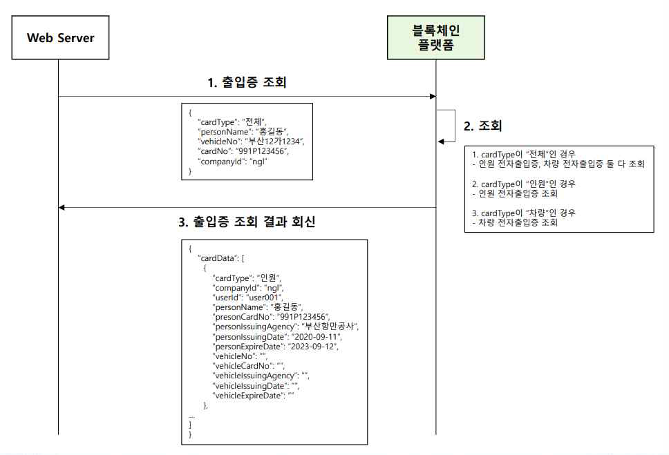 블록체인플랫폼 연계 인터페이스 고도화