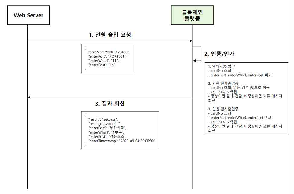 항만출입 프로세스(인원)