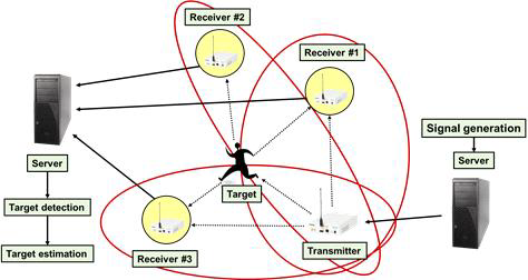 단일 송신기-다중 수신기 기반 개체 위치 추정 개념