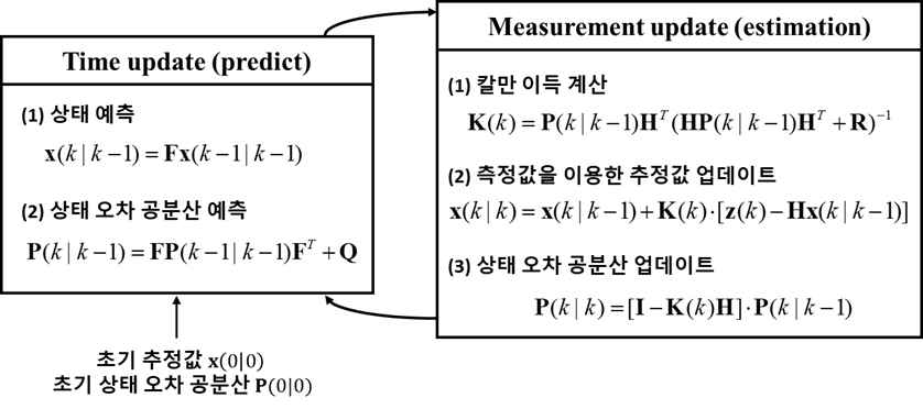 Kalman Filter 알고리즘 구조