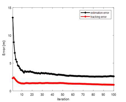 반복횟수에 따른 결과: 개체의 위치 추정 알고리즘 오차(검정색), Kalman Filter를 적용한 위치 추적 오차(빨간색)