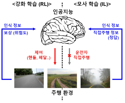 새로운 환경에 대한 학습을 통한 적응 방법