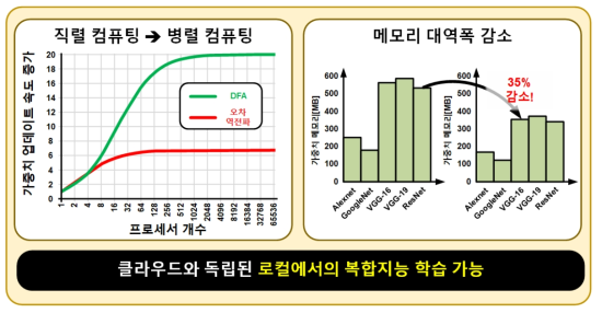 DFA와 관련된 하드웨어 이슈