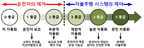 SAE에서 발표한 자율주행 등급 규정