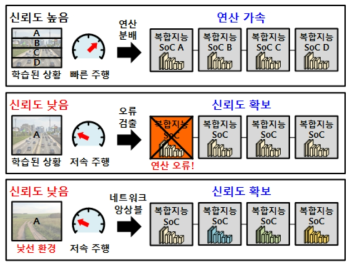 다중 SoC 시스템의 오류 복구 통한 신뢰도 확보