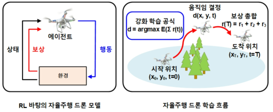 강화학습 기반의 자율주행 드론 모델