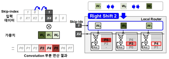 복합지능 즉시학습을 위한 제안된 zero-skipping 아키텍처 (세번째 입력 데이터 연산)