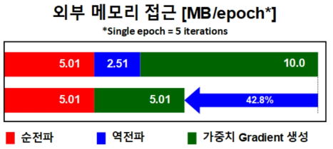 Feedback 가중치 생성기로 인한 외부 메모리 접근 감소