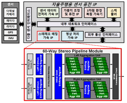 개발한 센서 퓨전 IP 전체 아키텍처