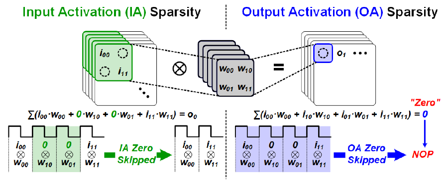 입력의 sparsity를 활용한 zero skipping(좌측) 및 출력의 sparsity를 활용한 zero skipping(우측)의 동작 원리