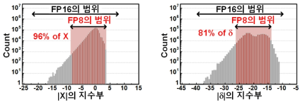 입력과 에러의 데이터 분포