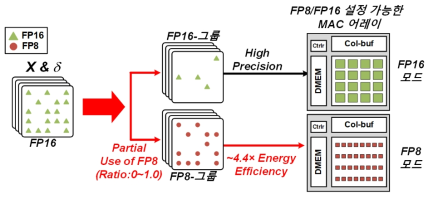 고효율 복합지능을 위한 FP16/FP8 혼합 정밀도를