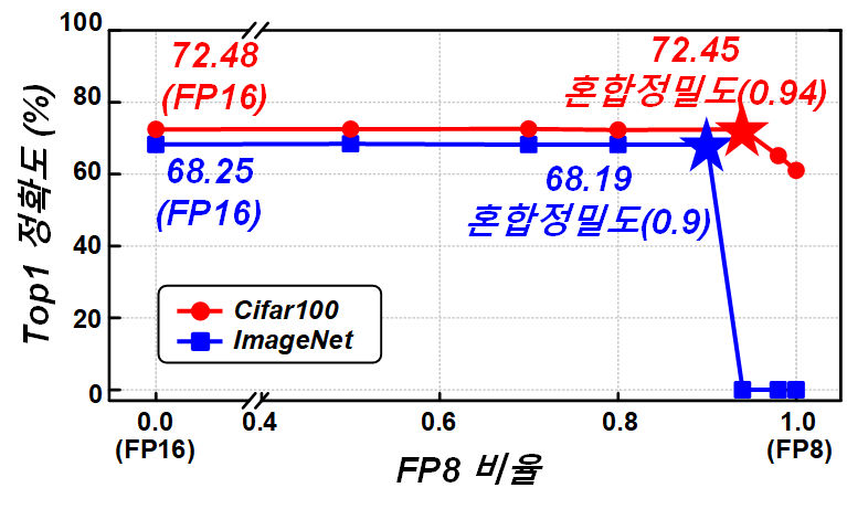 혼합 정밀도를 이용한 ResNet18 학습 결과