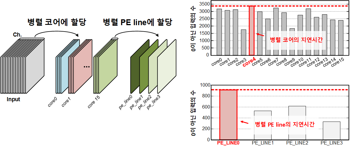 입력의 불규칙한 Sparsity에 따른 workload 불균형