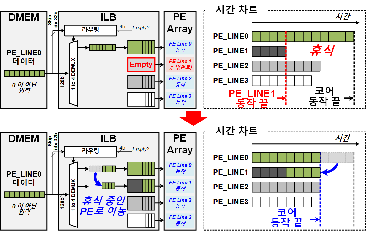 PE line에서의 불균형한 workload를 위한 PE 수준 균형화