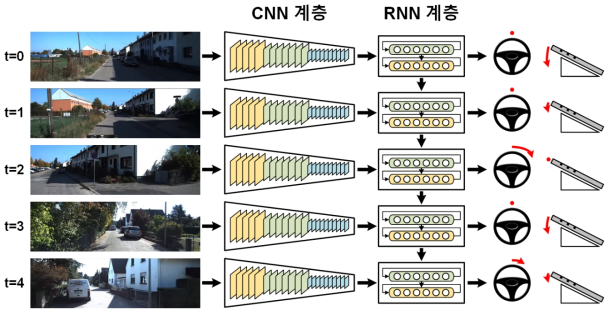 자율주행을 위한 딥러닝 인공지능 모델