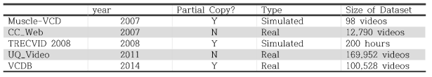 주요 Video Copy Detection Datasets 비교