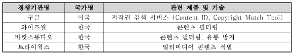 국내∙외 경쟁기관 비교