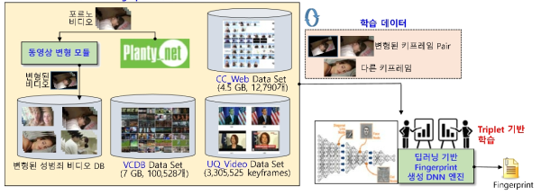 성범죄 피해 동영상 학습 DataSet 구축 및 Fingerprint 생성 기술 구조도