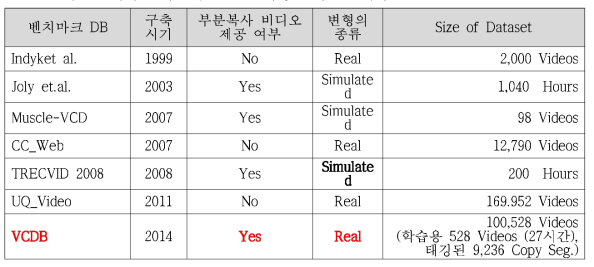 기존 근복사 비디오 검출 성능 측정을 위한 벤치마크 DB들