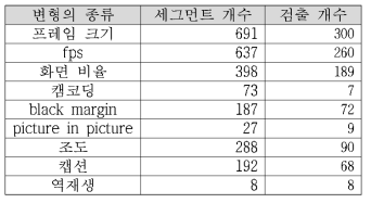 VCDB 일부분 (7개의 주제, 128개의 비디오, 1,000개 복사 세그먼트)에 각 변형이 적용 (중복 적용 포함)된 세그먼트의 개수 및 검출 결과