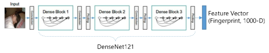 DenseNet121의 FC7을 이용한 프레임-레벨 Fingerprint 추출 모듈