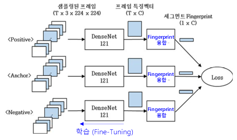 Triplet-loss를 이용한 프레임/세그먼트-단위 Fingerprint 생성 CNN 학습 방법