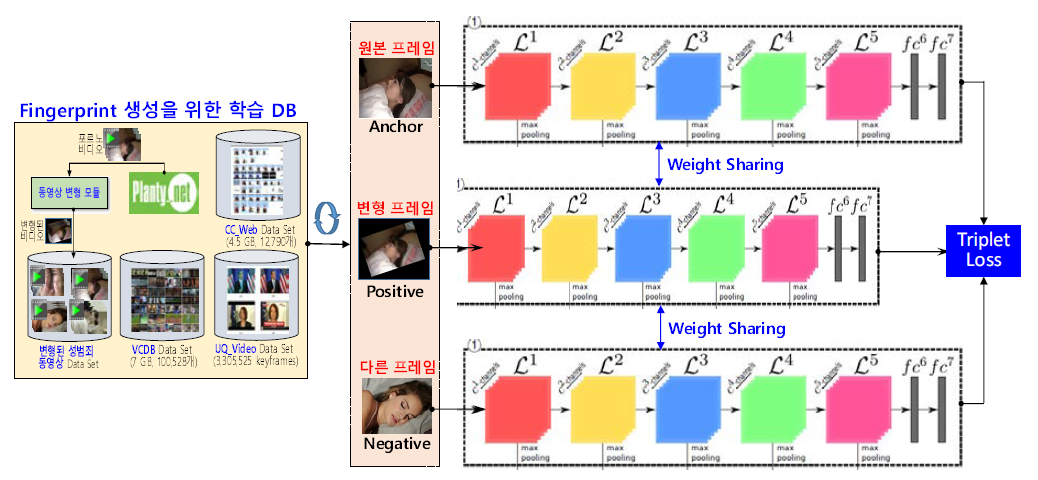 프레임 단위의 Fingerprint 생성을 위한 Triplet 기반 학습