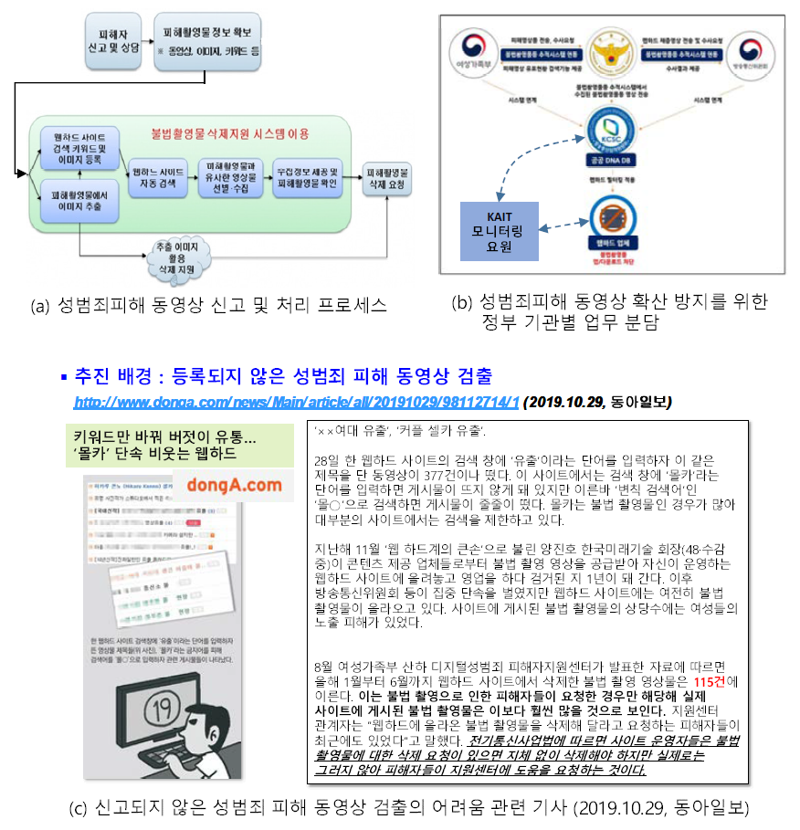 성범죄 피해 동영상 확산을 위한 국내 현황 및 문제점 분석