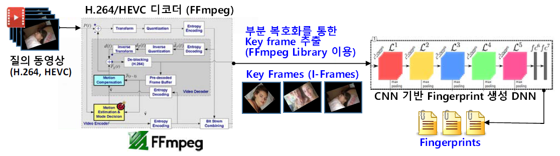 부분 복호화를 통한 fingerprint 생성 방법