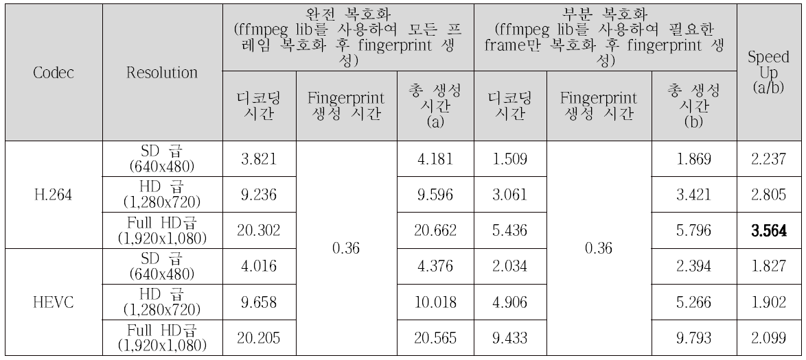 30초 길이 질의 동영상에 대한 부분 복호화를 통한 Fingerprint 생성 시간