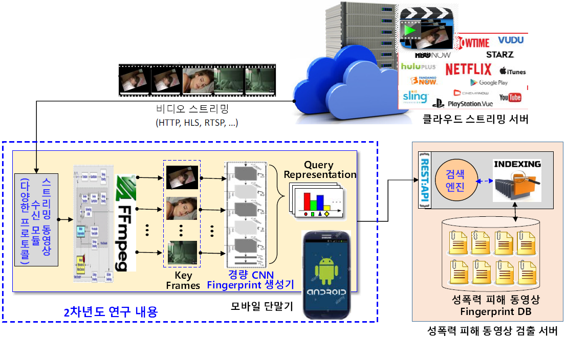 모바일 단말기상에서 스트리밍 동영상에 대한 Fingerprint 고속 생성